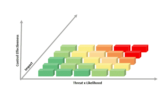 A GIF of a chart being generated based on comparison likelihood of a risk occurring versus the effectiveness of controls