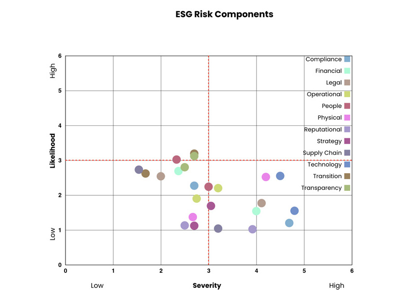 Chart displaying various ESG Risk Components